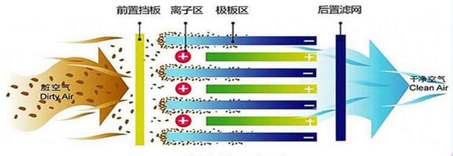 光氧等离子净化设备工作原理图