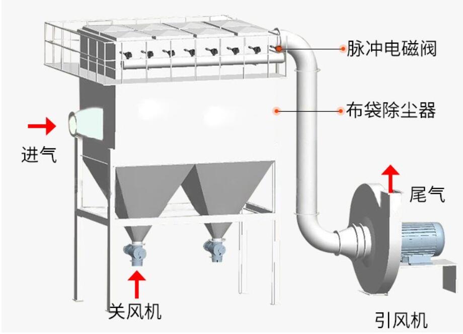 除尘器工作原理