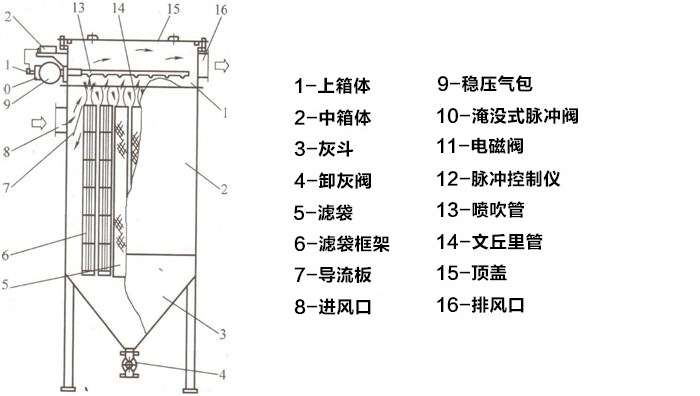 矿山布袋单机除尘器结构