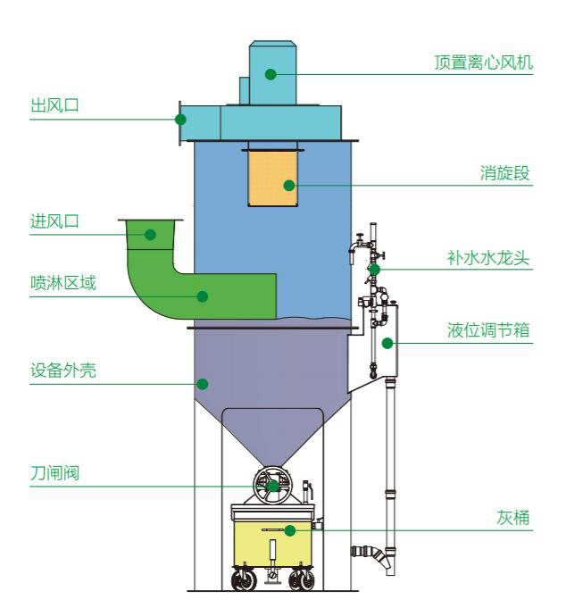 立式湿式除尘器结构图