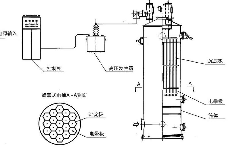 电捕焦油器