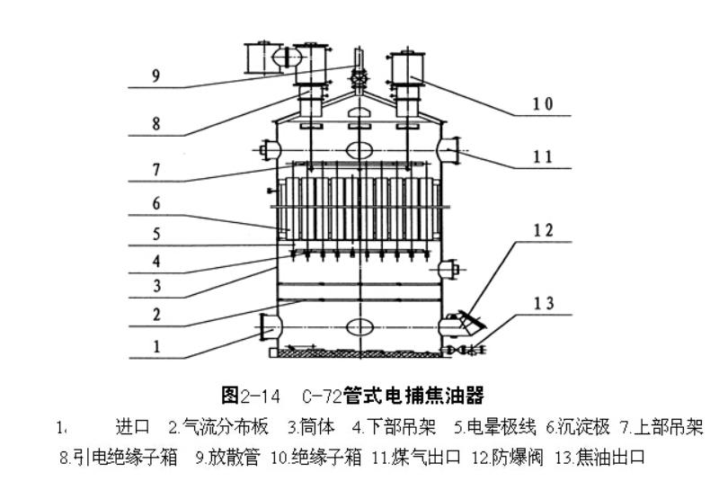 电捕焦油器